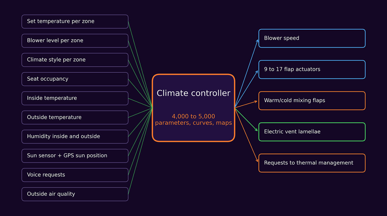 Diagram showing how the climate controller processes inputs including temperature, humidity, seat occupancy and sun position to control airflow and thermal management.