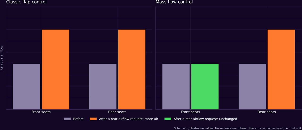 Comparison chart showing classic flap control versus mass flow control when rear passengers request more airflow, with front airflow remaining unchanged under mass flow control.