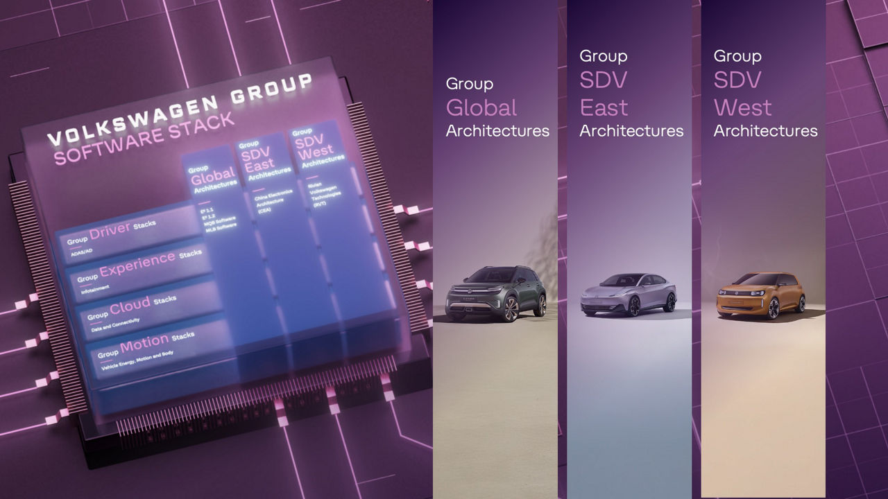 Volkswagen Group Software Stack diagram showing Global, SDV East, and SDV West Architectures with Driver, Experience, Cloud, and Motion Stacks on a digital purple background.