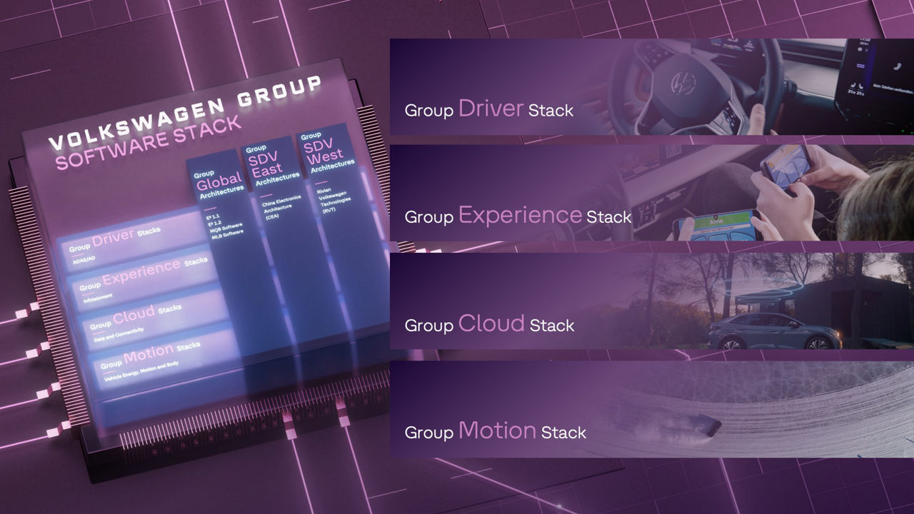 Visual of Volkswagen Group Software Stack with Driver, Experience, Cloud, and Motion sections, set against a futuristic purple digital background