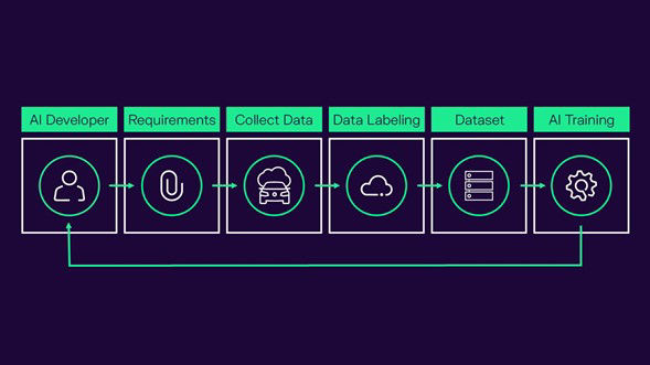 CARIADs Machine Learning Development