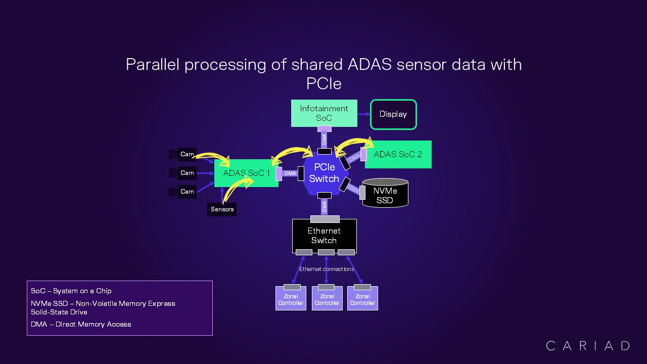 PCIe technology supports ADAS by enabling high-speed, low-latency data transfers between SoCs and peripherals connected by a PCIe switch.