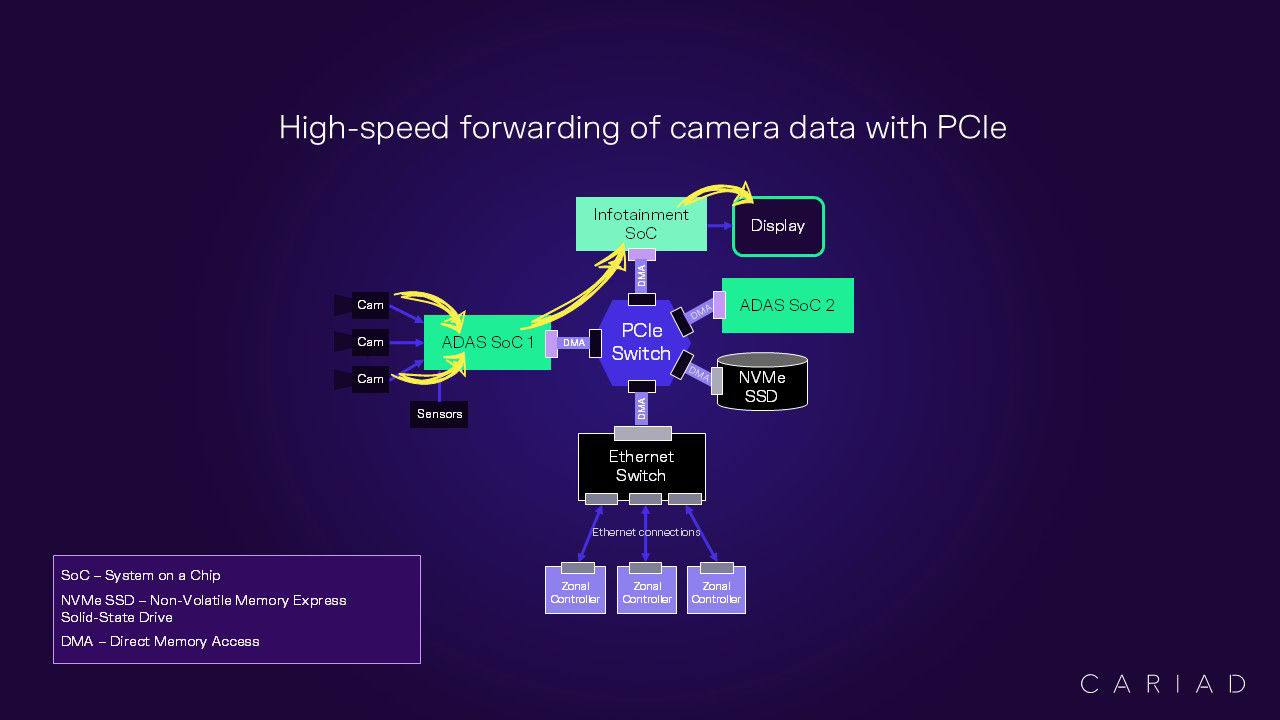 PCIe technology supports ADAS by enabling high-speed, low-latency data transfers between SoCs and peripherals connected by a PCIe switch.