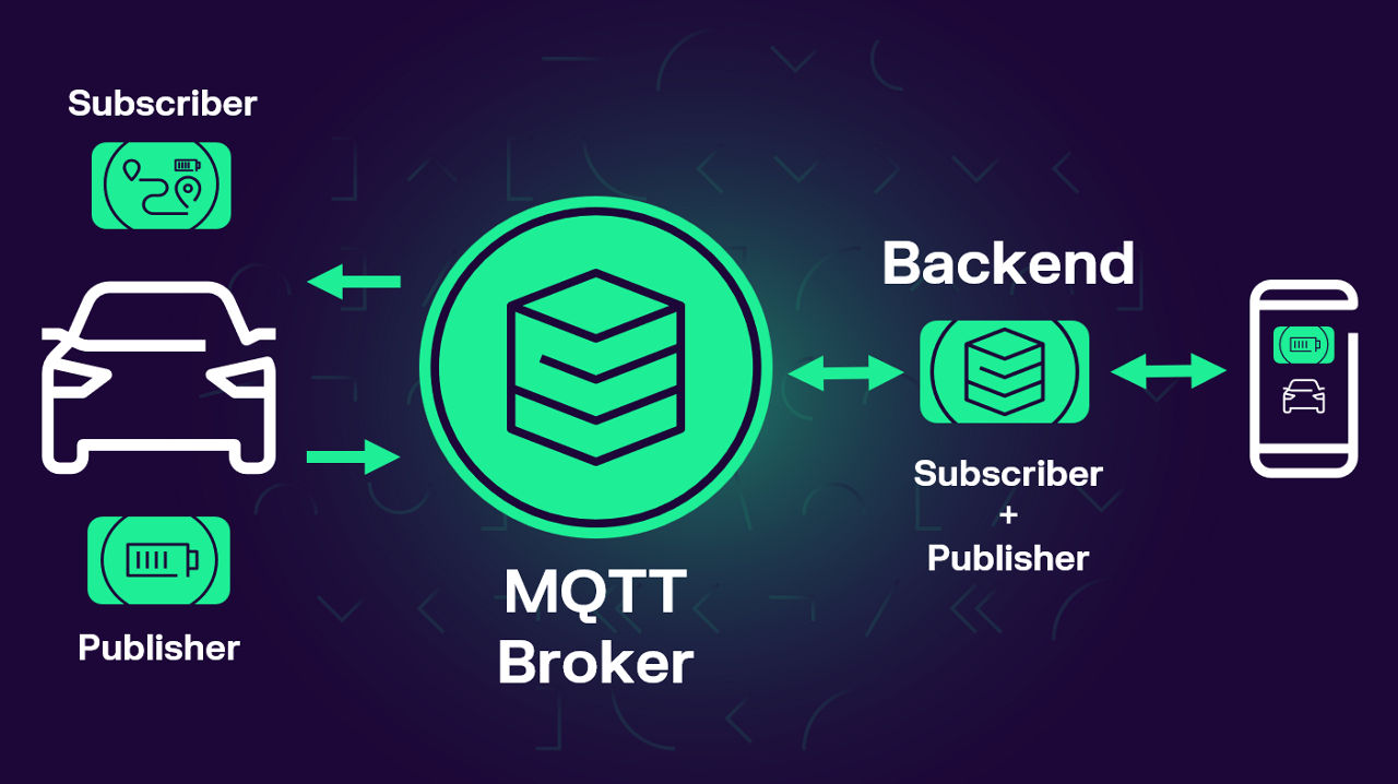 MQTT broker architecture for automotive IoT showing publisher and subscriber flow between vehicles, sensors, and mobile apps in a connected car ecosystem.