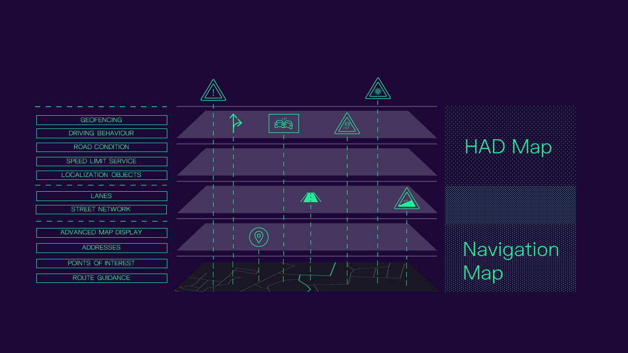 The OneMap architecture consists of a navigation map (itself a combination of the SD and HD map)  and an HAD map.