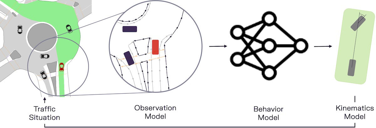Traffic situation at a roundabout with multiple vehicles and a highlighted observation zone, showing an autonomous driving model with lane paths and detected objects for decision-making.