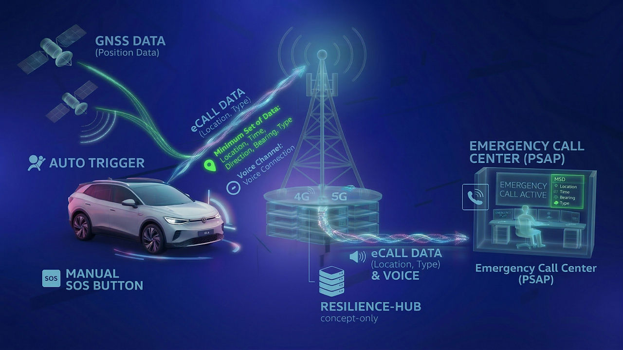 Illustration of an automotive eCall emergency system: a hand pressing the SOS button, with 4G/5G communication signals, GNSS location data, and a visual diagram showing data transmission from the vehicle to the emergency call center (PSAP).