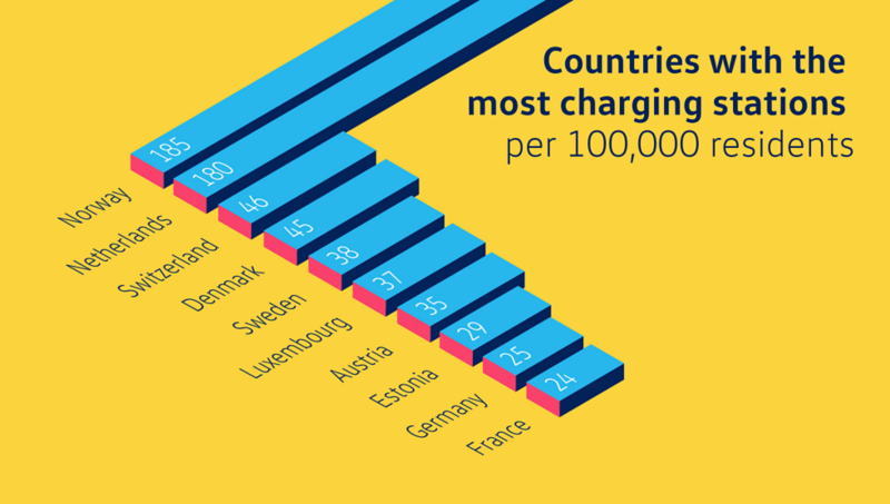Info graphic, charging stations in Europe