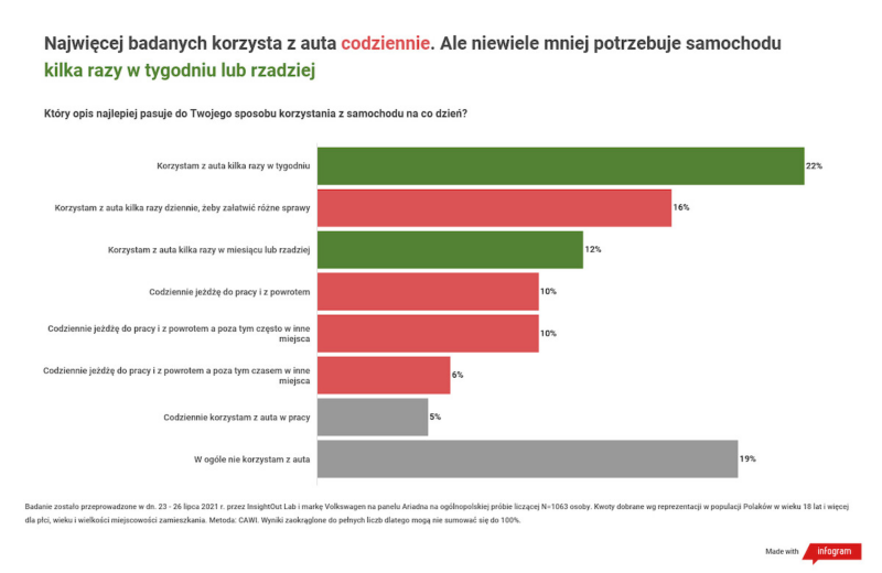 Wyniki badań: czy hybryda plug-in wpisuje się w przyzwyczajenia polskich kierowców?