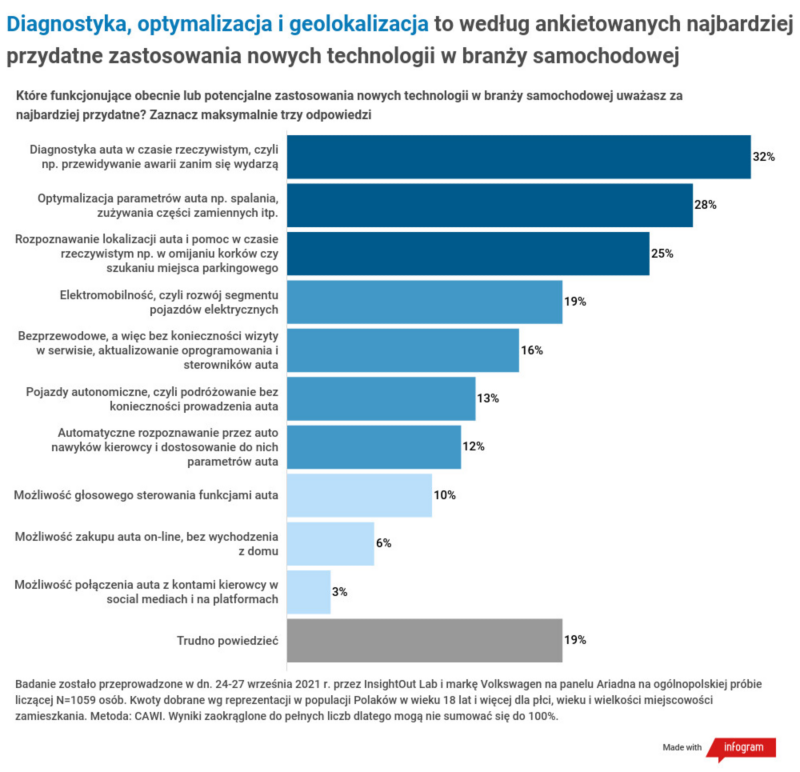 Raport: Digitalizacja, elektromobilność i ochrona danych