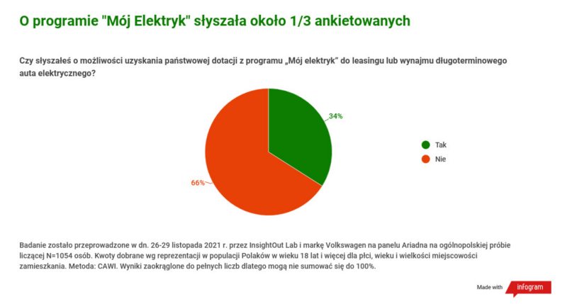 Raport: Polacy nie wiedzą, ile można zaoszczędzić, dzięki państwowej dotacji do leasingu „elektryka”. Jaka kwota mogłaby zachęcić ich do wyboru BEV?