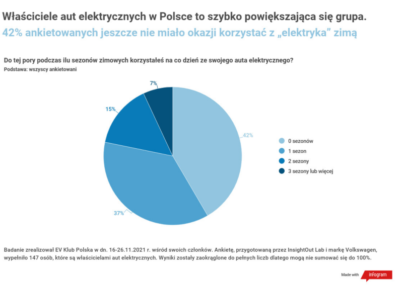 Raport: Właściciele „elektryków” zabierają głos – zima niewiele zmienia w użytkowaniu auta elektrycznego