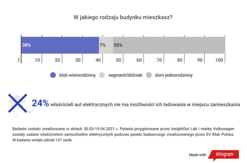 Wyniki badań: 97% właścicieli samochodów elektrycznych nie zamieniłoby ich na auta spalinowe