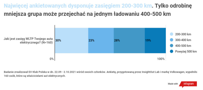Zasięg BEV