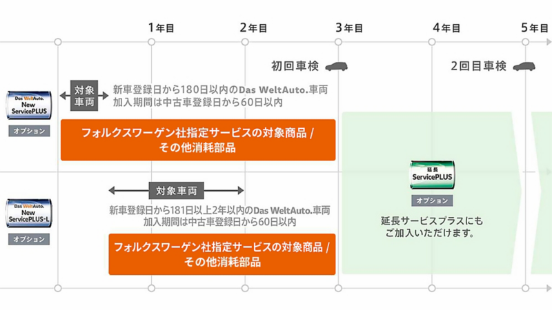 認定中古車向け 有償オプション ニューサービスプラス ライト期間