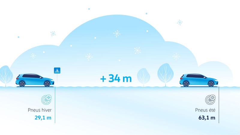 Illustration de la distance de freinage avec pneus hiver et pneus été sur un sol enneigé