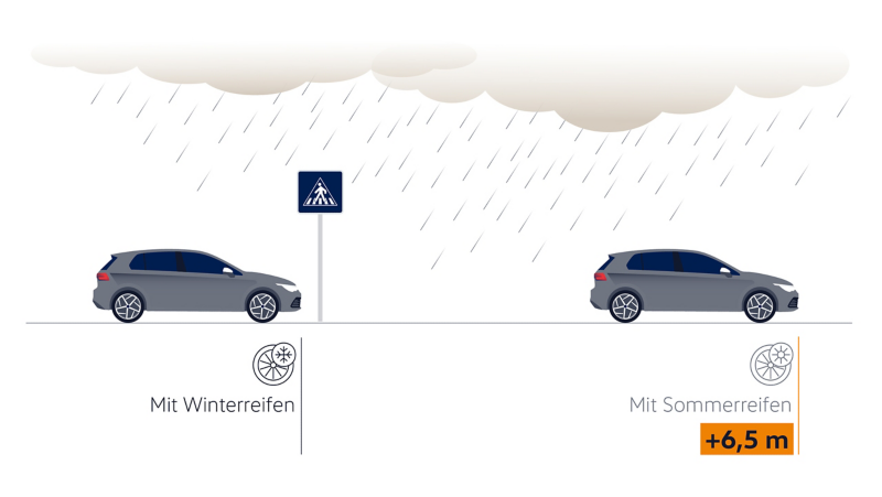 Illustration: Visualisierung Bremsweg auf nasser Fahrbahn mit Winterreifen im Vergleich zu Sommerreifen
