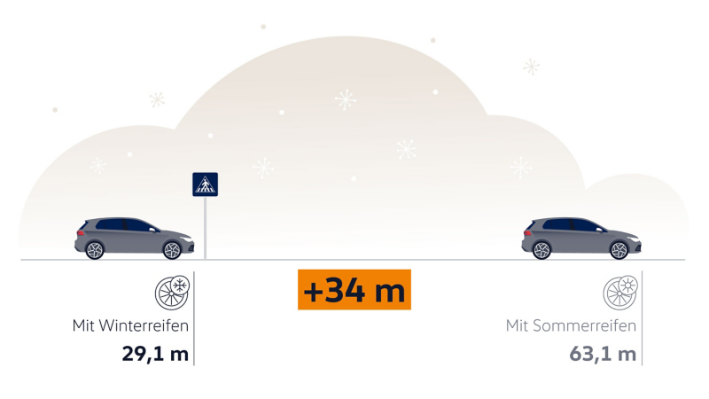 Illustration: Visualisierung Bremsweg auf verschneiter Fahrbahn mit Winterreifen im Vergleich zu Sommerreifen
