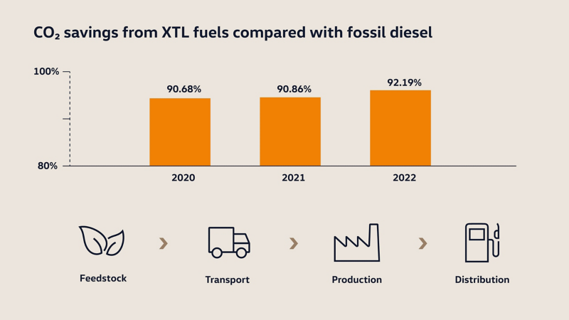 Diagrammet viser reduksjonene i utslipp ved bruk av parafiniske diesel­drivstoff