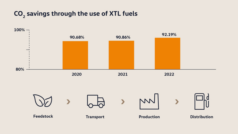 Diagram shows reductions in emissions with paraffinic diesel fuels
