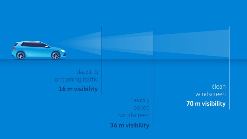 Ilustracja widoczności z samochodu z mocno zabrudzoną przednią szybą, w przypadku oślepienia światłami nadjeżdżających z przeciwka samochodów i w porównaniu do widoczności przez przednią szybę, jaki zapewniają wycieraczki VW