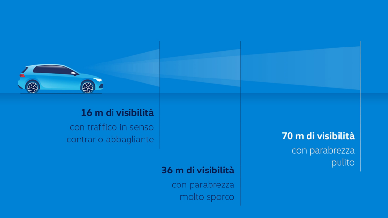 Illustrazione visiva dell'oscillazione della visibilità in base alla pulizia del parabrezza.
