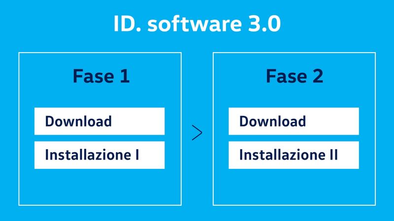 Volkswagen ID. Software 3.0