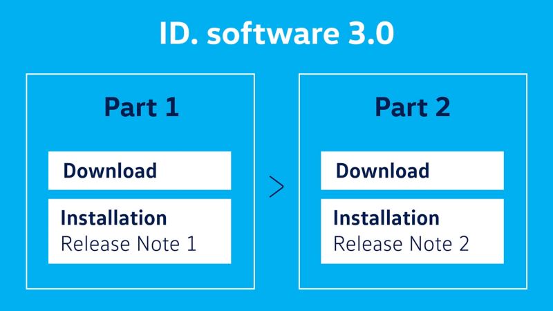 ID. software 3.0 update for your VW ID.