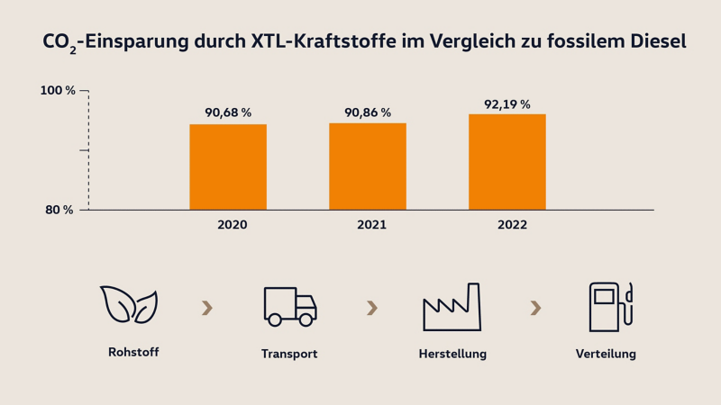Diagramm zeigt Emissionseinsparung durch paraffinische Dieselkraftstoffe