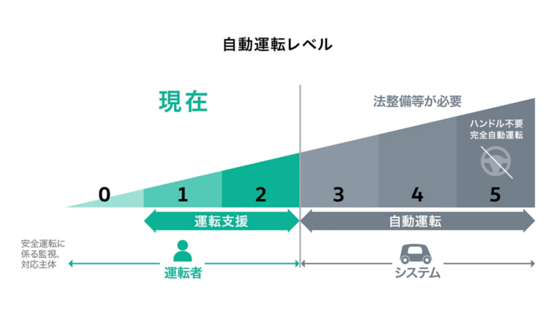 自動運転技術の進化