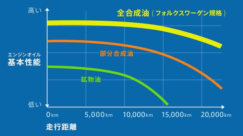 エンジンオイル 純正部品 アフターサービス フォルクスワーゲン公式