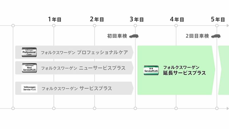 延長サービスプラス