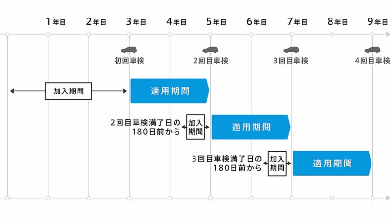 4年目以降もお客様のお車をベストコンディションに保ちます。