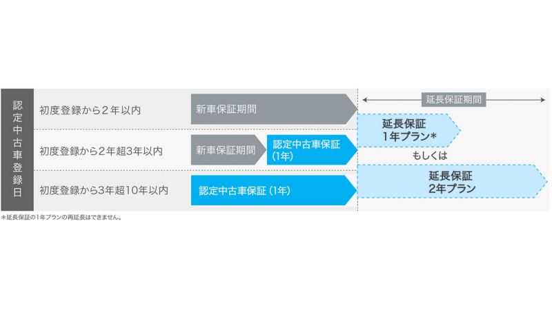 延長保証サービス