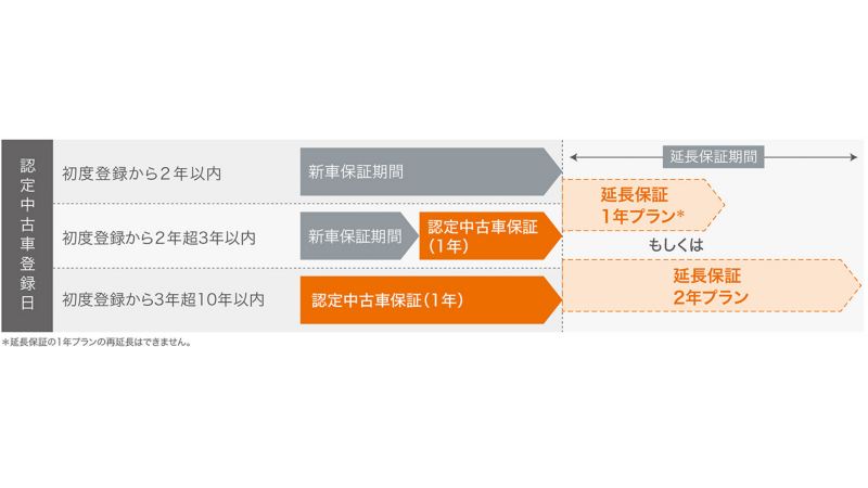 延長保証サービスガイド Das Weltauto の品質とは 認定中古車 フォルクスワーゲン公式