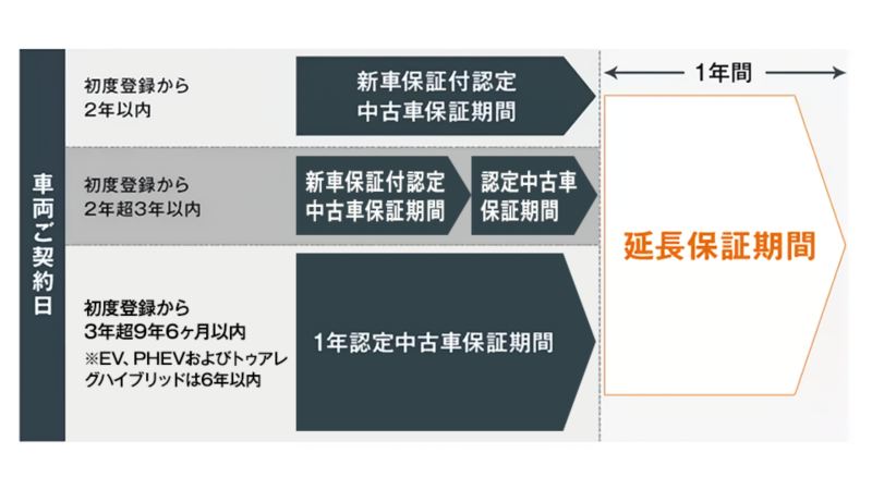 延長保証サービスガイド Das Weltauto の品質とは 認定中古車 フォルクスワーゲン公式