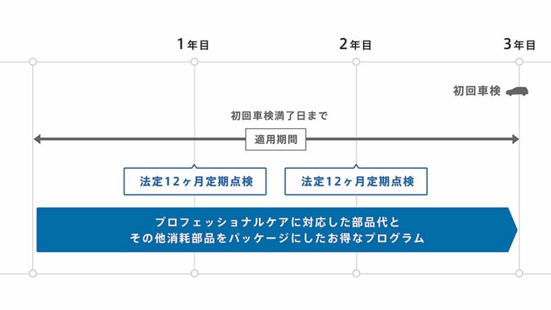 3年間、大切なお車のメンテナンスのことはご安心ください。