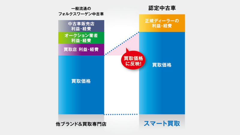 合理的で無駄がないから、高い買取価格を実現。