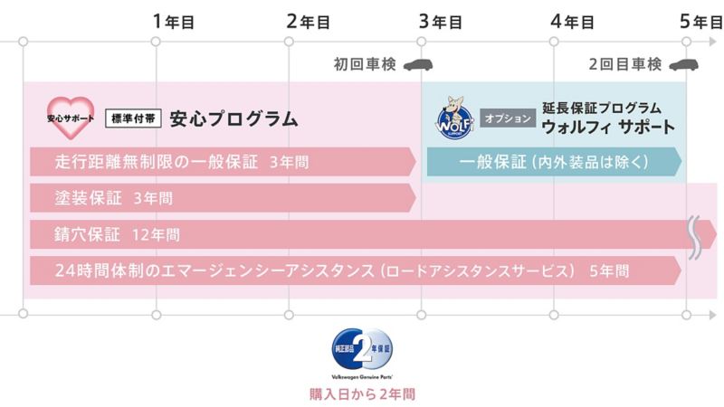 保証 サービスプログラム アフターサービス フォルクスワーゲン公式