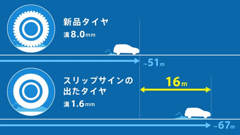 安全性を大きく左右するタイヤの溝の深さ