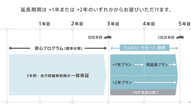 安心プログラム 保証 サービスプログラム アフターサービス フォルクスワーゲン公式