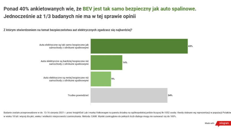 Wyniki badań: Co Polacy sądzą o bezpieczeństwie aut elektrycznych?