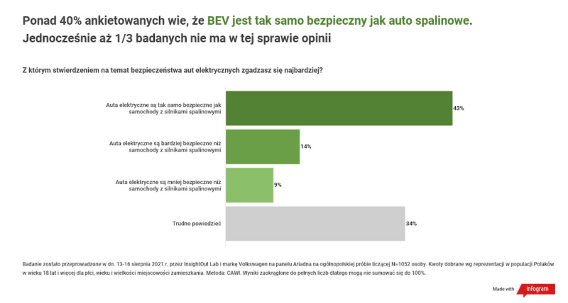 Wyniki badań: Co Polacy sądzą o bezpieczeństwie aut elektrycznych?
