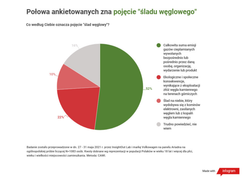Wyniki badań: Polacy wiedzą o zagrożeniach klimatycznych, ale ekologiczny potencjał elektromobilności nadal wymaga popularyzacji