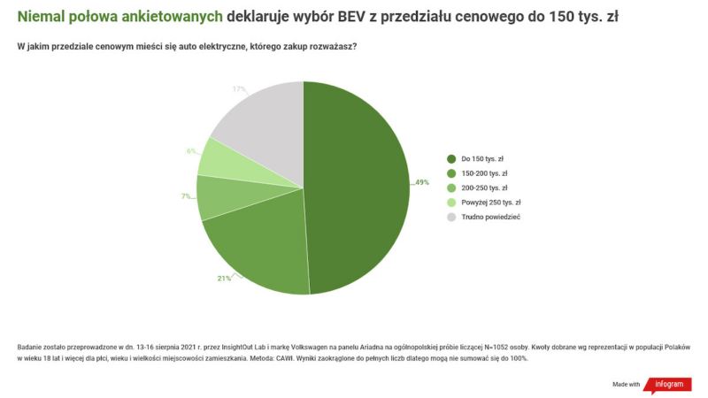 Badanie: ile Polacy są skłonni wydać na auto elektryczne?