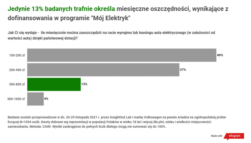 Raport: Polacy nie wiedzą, ile można zaoszczędzić, dzięki państwowej dotacji do leasingu „elektryka”. Jaka kwota mogłaby zachęcić ich do wyboru BEV?