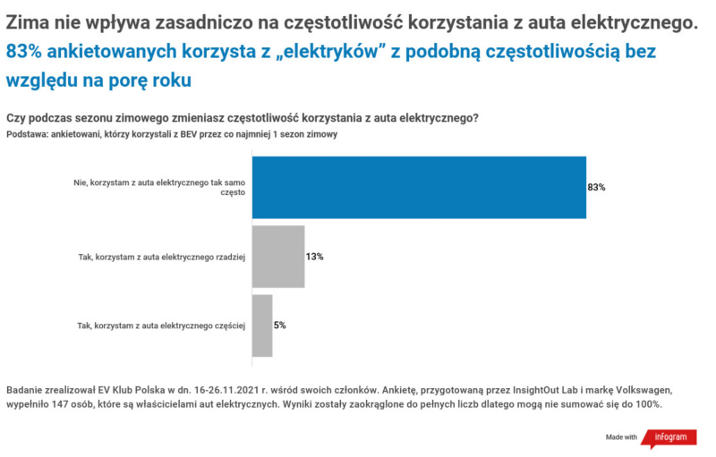 Raport: Właściciele „elektryków” zabierają głos – zima niewiele zmienia w użytkowaniu auta elektrycznego