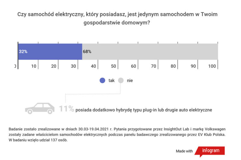 Wyniki badań: 97% właścicieli samochodów elektrycznych nie zamieniłoby ich na auta spalinowe