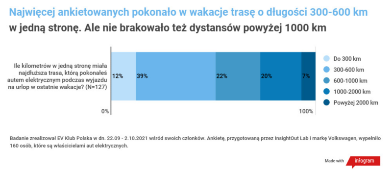 Długość trasy