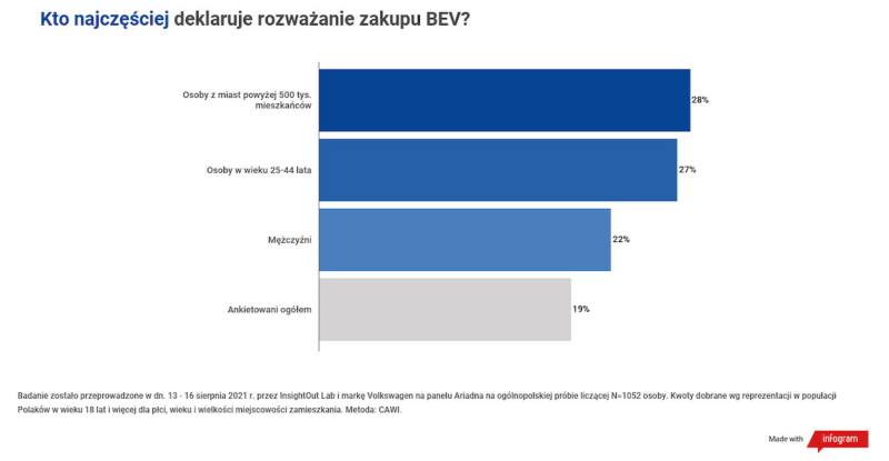 Badanie: ile Polacy są skłonni wydać na auto elektryczne?